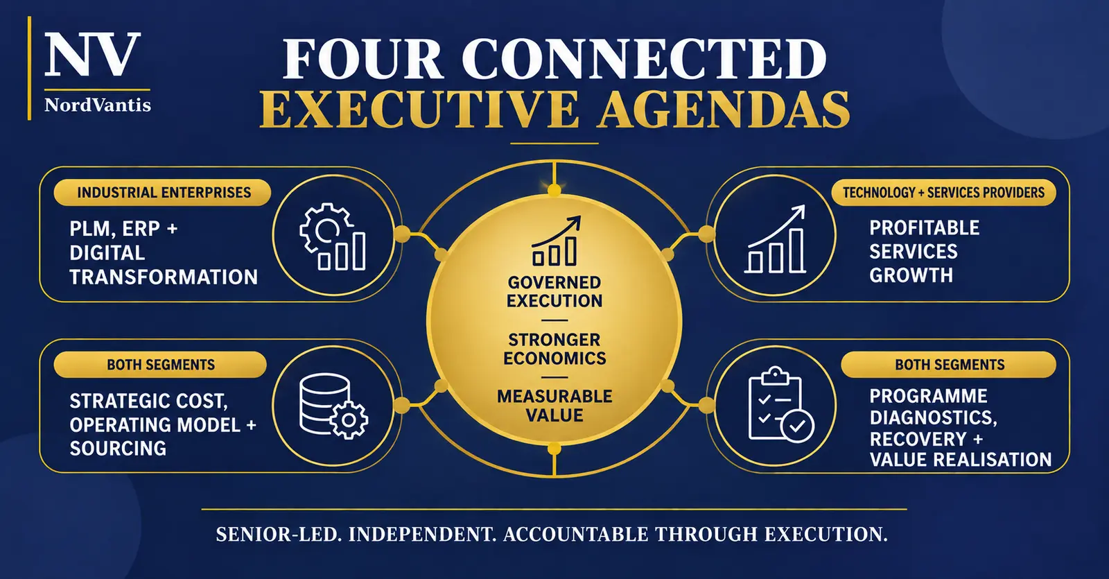 NordVantis four connected executive agendas: PLM, ERP and digital transformation; profitable services growth; strategic cost, operating model and sourcing; and programme diagnostics, recovery and value realisation. The agendas connect governed execution with stronger economics and identify the relevant industrial-enterprise and technology-provider buyers.